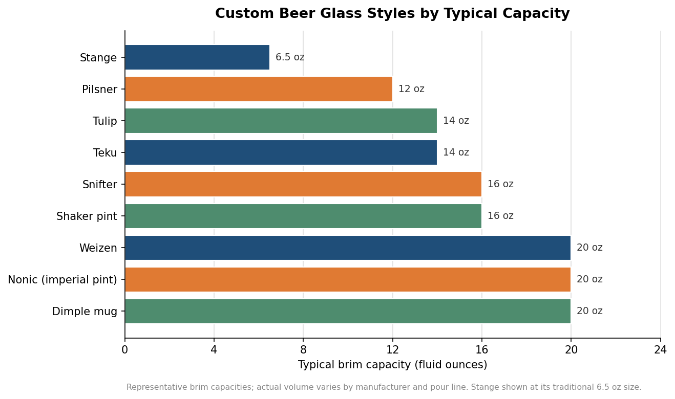 Horizontal bar chart of custom beer glass styles by typical capacity in fluid ounces, from stange at 6.5 ounces to dimple mug at 20 ounces