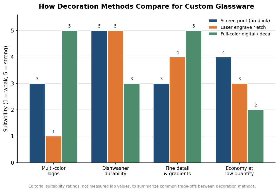 Grouped bar chart comparing screen printing, laser engraving, and full-color digital decoration across color, durability, detail, and low-quantity economy